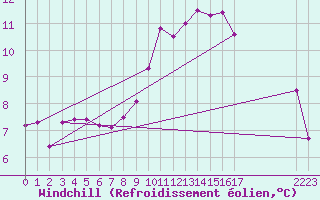 Courbe du refroidissement olien pour Champtercier (04)
