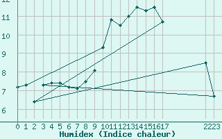 Courbe de l'humidex pour Champtercier (04)