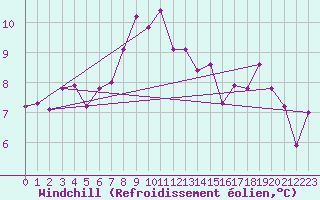 Courbe du refroidissement olien pour Hamra