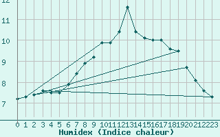 Courbe de l'humidex pour Liarvatn