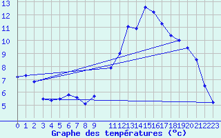 Courbe de tempratures pour Colmar (68)