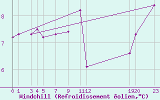 Courbe du refroidissement olien pour Lindesnes Fyr