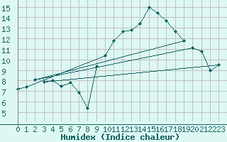 Courbe de l'humidex pour Avignon (84)