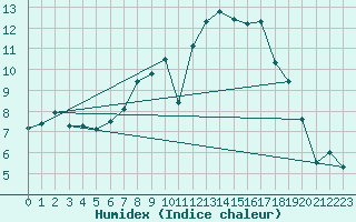 Courbe de l'humidex pour Elsendorf-Horneck