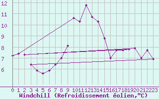 Courbe du refroidissement olien pour Waldmunchen