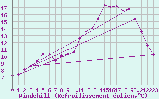 Courbe du refroidissement olien pour Ruffiac (47)