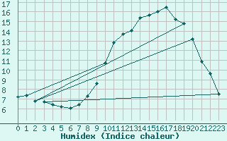 Courbe de l'humidex pour Saffr (44)