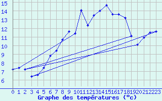 Courbe de tempratures pour Chasseral (Sw)