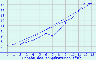 Courbe de tempratures pour Reipa