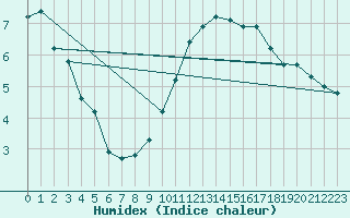 Courbe de l'humidex pour Courcouronnes (91)