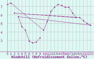 Courbe du refroidissement olien pour Courcouronnes (91)