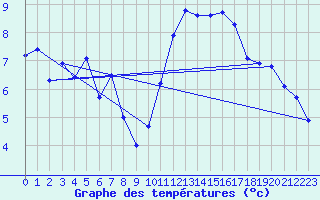 Courbe de tempratures pour Ambrieu (01)