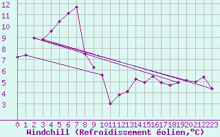 Courbe du refroidissement olien pour Haegen (67)