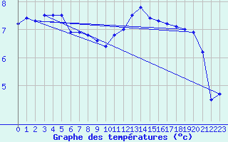 Courbe de tempratures pour Bruxelles (Be)