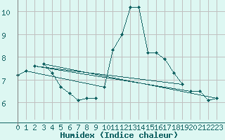 Courbe de l'humidex pour Le Mesnil-Esnard (76)