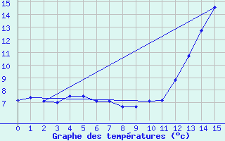 Courbe de tempratures pour Cangucu