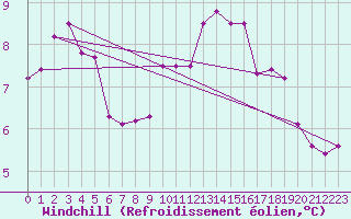 Courbe du refroidissement olien pour Le Havre - Octeville (76)