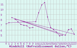 Courbe du refroidissement olien pour Le Mesnil-Esnard (76)