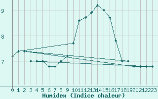 Courbe de l'humidex pour Treviso / Istrana