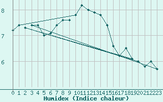 Courbe de l'humidex pour la bouée 62144