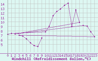 Courbe du refroidissement olien pour Rochegude (26)