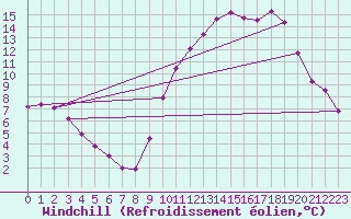 Courbe du refroidissement olien pour Lamballe (22)