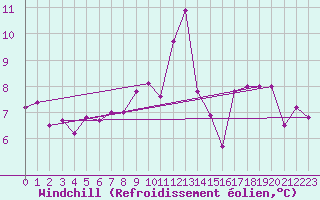 Courbe du refroidissement olien pour Manston (UK)