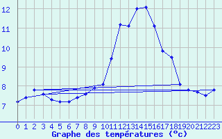 Courbe de tempratures pour Deuselbach