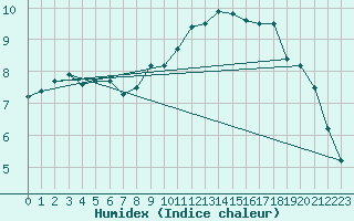 Courbe de l'humidex pour Trappes (78)