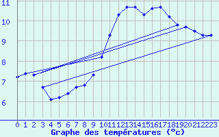 Courbe de tempratures pour Gurande (44)