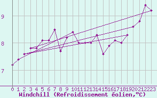 Courbe du refroidissement olien pour Ile de Groix (56)