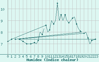 Courbe de l'humidex pour Bournemouth (UK)