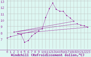 Courbe du refroidissement olien pour Croisette (62)
