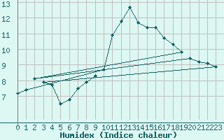 Courbe de l'humidex pour Croisette (62)