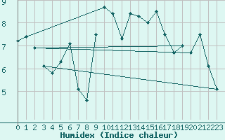 Courbe de l'humidex pour Herstmonceux (UK)