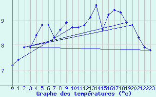 Courbe de tempratures pour Sermange-Erzange (57)