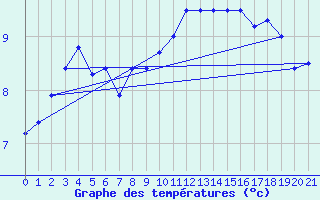 Courbe de tempratures pour Cardinham