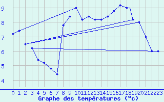 Courbe de tempratures pour Brescia / Ghedi