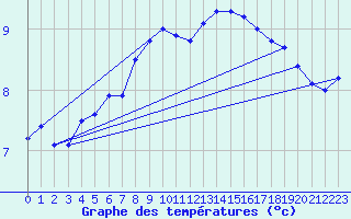 Courbe de tempratures pour Soltau