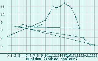 Courbe de l'humidex pour Le Luc (83)