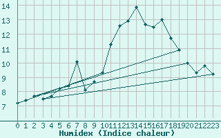 Courbe de l'humidex pour Johnstown Castle