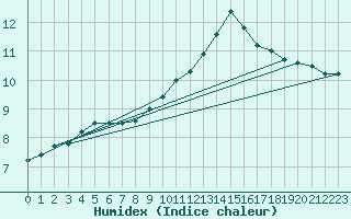 Courbe de l'humidex pour Lhospitalet (46)