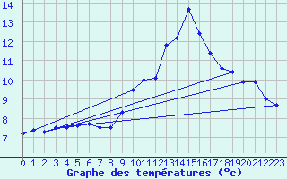 Courbe de tempratures pour Rostherne No 2
