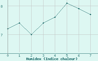 Courbe de l'humidex pour Puerto Williams