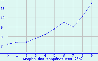 Courbe de tempratures pour Reipa