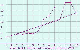 Courbe du refroidissement olien pour Seefeld