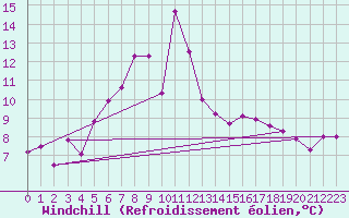 Courbe du refroidissement olien pour Andermatt