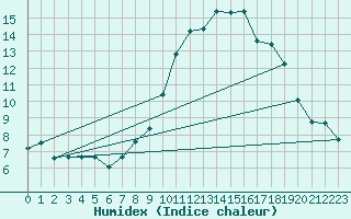 Courbe de l'humidex pour Grimentz (Sw)