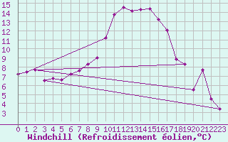 Courbe du refroidissement olien pour Twenthe (PB)