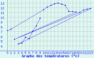 Courbe de tempratures pour Lahr (All)